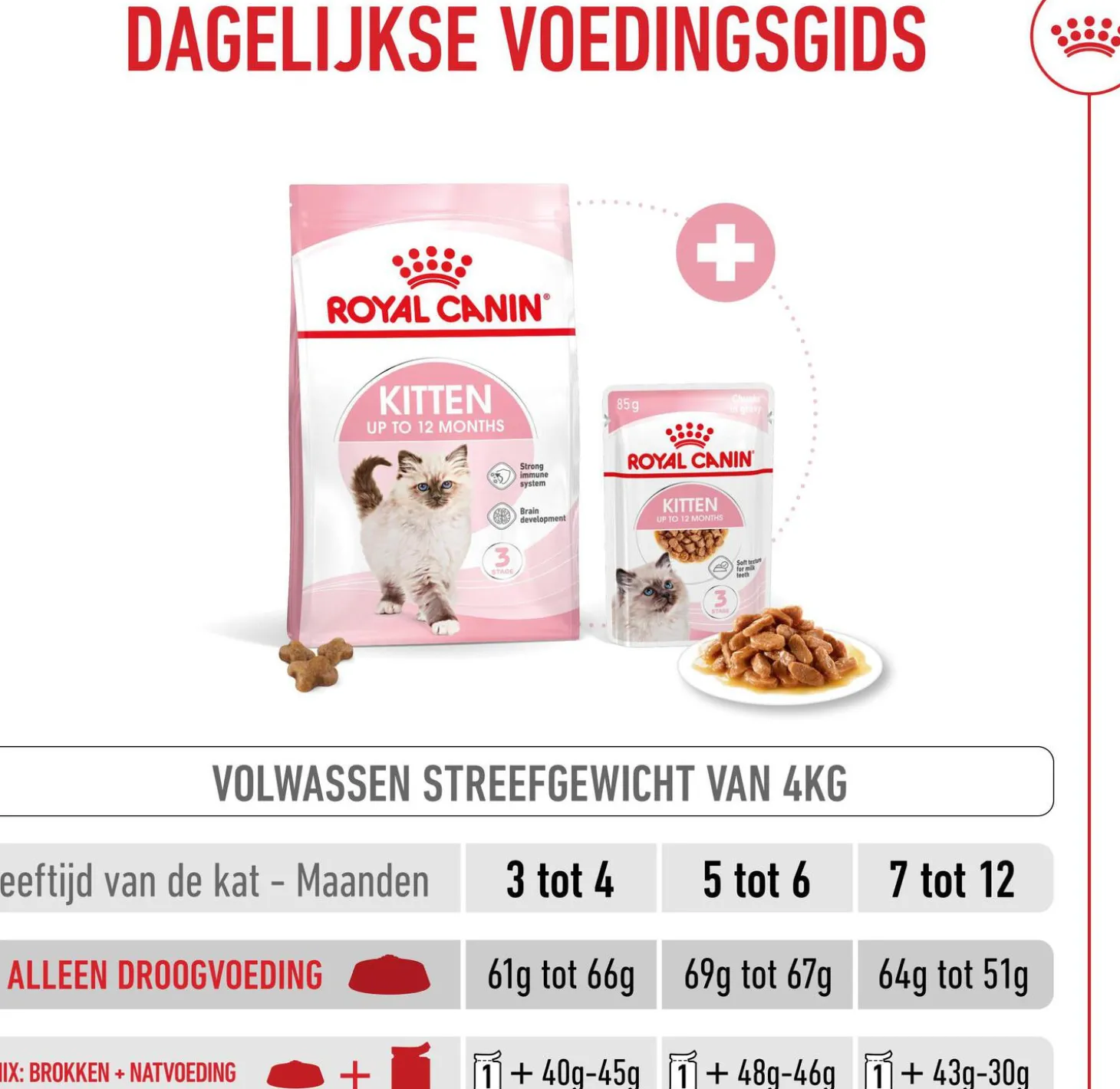 Royal Canin kattenvoer kitten 2 kg