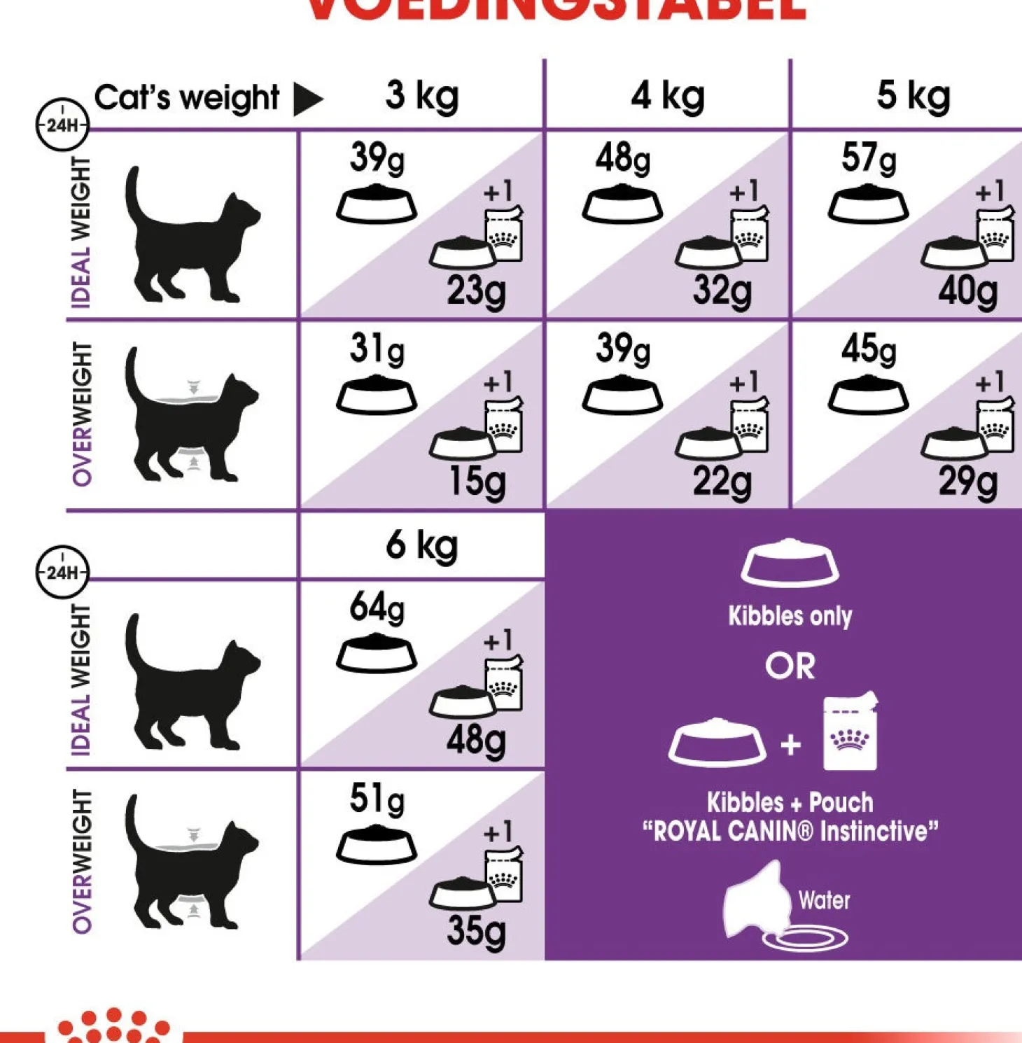 Royal Canin kattenvoer Sensible 33 10 kg
