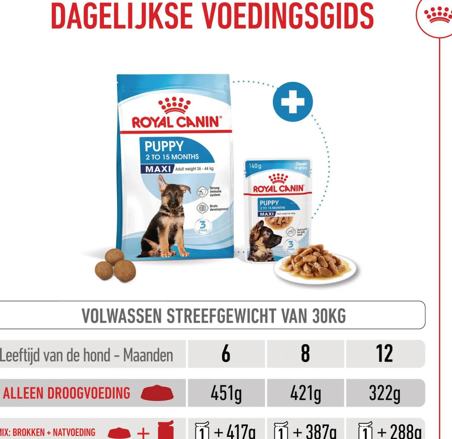 Royal Canin Maxi Puppy 4 kg